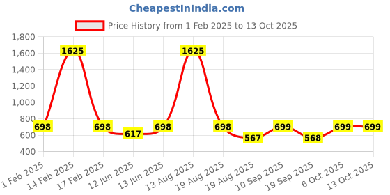 myntra.com SPUNKIES Boys Printed Sweatshirt spunkies Price History Graph from 1 Feb 2025 to 11 Oct 2025