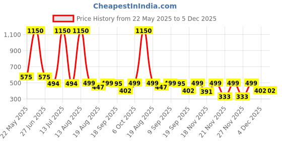 myntra.com SPUNKIES Boys Printed Tropical Pockets T-shirt spunkies Price History Graph from 22 May 2025 to 5 Dec 2025