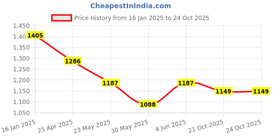 myntra.com SPUNKIES Boys Shirt spunkies Price History Graph from 16 Jan 2025 to 24 Oct 2025