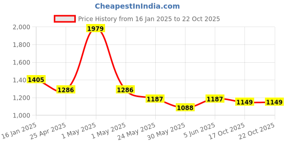 myntra.com SPUNKIES Boys Shirt spunkies Price History Graph from 16 Jan 2025 to 21 Oct 2025