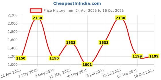 myntra.com SPUNKIES Boys Smart Trousers spunkies Price History Graph from 24 Apr 2025 to 16 Oct 2025