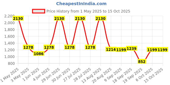 myntra.com SPUNKIES Boys Smart Trousers spunkies Price History Graph from 1 May 2025 to 15 Oct 2025