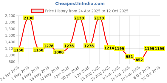 myntra.com SPUNKIES Boys Smart Trousers spunkies Price History Graph from 24 Apr 2025 to 11 Oct 2025