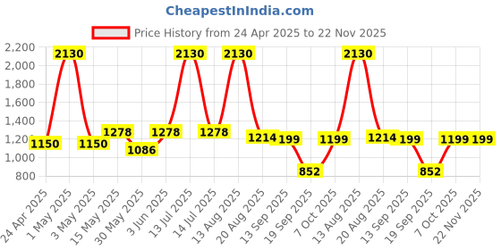myntra.com SPUNKIES Boys Smart Trousers spunkies Price History Graph from 24 Apr 2025 to 21 Nov 2025