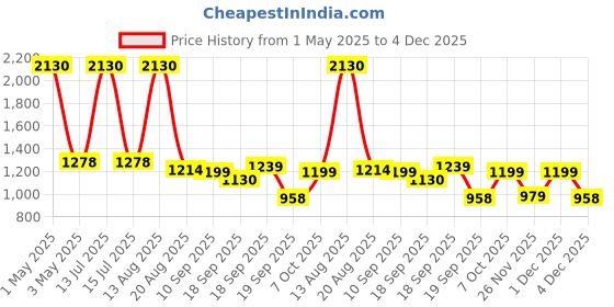 myntra.com SPUNKIES Boys Smart Trousers spunkies Price History Graph from 1 May 2025 to 4 Dec 2025