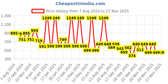 myntra.com SPUNKIES Boys Trousers spunkies Price History Graph from 7 Aug 2024 to 26 Nov 2025