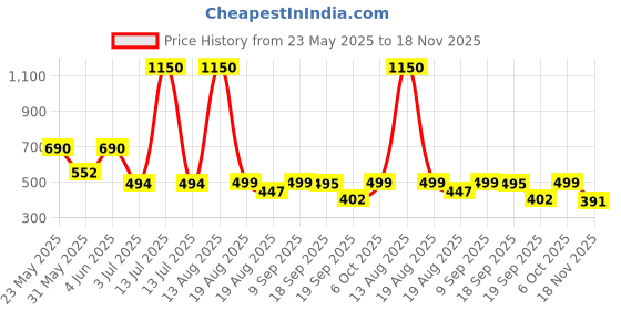 myntra.com SPUNKIES Boys Typography Printed Applique T-shirt spunkies Price History Graph from 23 May 2025 to 18 Nov 2025