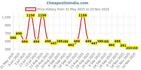 myntra.com SPUNKIES Boys Typography Printed Pockets T-shirt spunkies Price History Graph from 31 May 2025 to 22 Nov 2025
