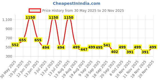 myntra.com SPUNKIES Boys Typography Printed T-shirt spunkies Price History Graph from 30 May 2025 to 19 Nov 2025