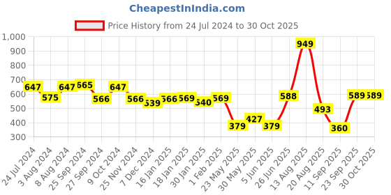 myntra.com SPUNKIES Boys White Solid Organic Cotton Joggers spunkies Price History Graph from 24 Jul 2024 to 29 Oct 2025