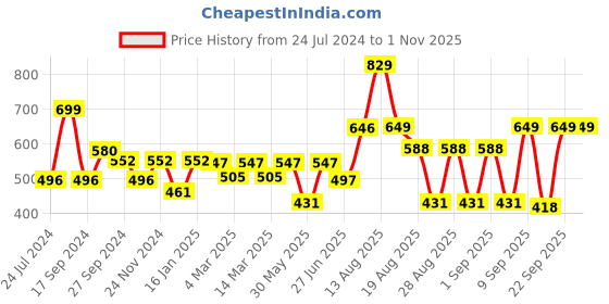 myntra.com SPUNKIES Boys Yellow Conversational Printed Organic Cotton T-shirt spunkies Price History Graph from 24 Jul 2024 to 29 Oct 2025