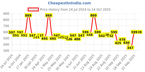 myntra.com SPUNKIES Cotton Top spunkies Price History Graph from 24 Jul 2024 to 13 Oct 2025