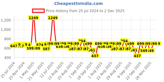 myntra.com SPUNKIES Cotton Top spunkies Price History Graph from 25 Jul 2024 to 1 Dec 2025