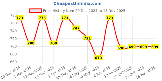 myntra.com SPUNKIES Drop-Waist Dress spunkies Price History Graph from 20 Dec 2024 to 17 Nov 2025