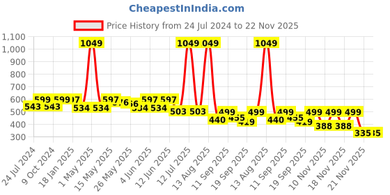 myntra.com SPUNKIES Extended Sleeves Cotton Boxy Top spunkies Price History Graph from 24 Jul 2024 to 22 Nov 2025