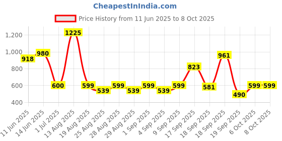 myntra.com SPUNKIES Flutter Sleeve A-Line Dress spunkies Price History Graph from 11 Jun 2025 to 8 Oct 2025