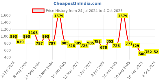 myntra.com SPUNKIES Flutter Sleeves Lace Self Design A-Line Cotton Dress spunkies Price History Graph from 24 Jul 2024 to 4 Oct 2025