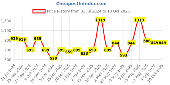 myntra.com SPUNKIES Garfield Printed Flutter Sleeve Cotton A-Line Mini Dress spunkies Price History Graph from 31 Jul 2024 to 10 Oct 2025
