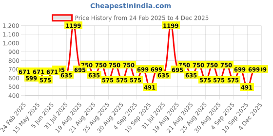 myntra.com SPUNKIES Geometric Cotton Top spunkies Price History Graph from 24 Feb 2025 to 4 Dec 2025