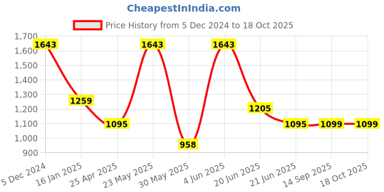 myntra.com SPUNKIES Girls spunkies Price History Graph from 5 Dec 2024 to 18 Oct 2025