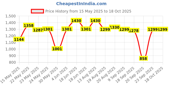 myntra.com SPUNKIES Girls Basic Jumpsuit spunkies Price History Graph from 15 May 2025 to 18 Oct 2025