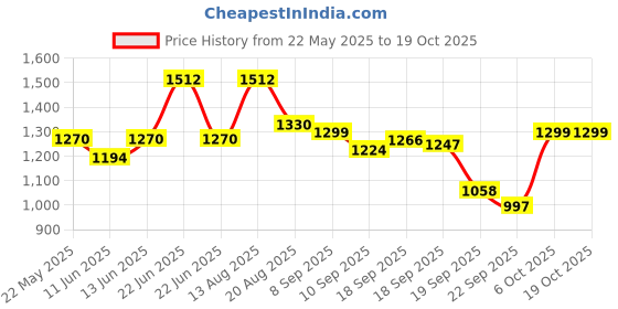 myntra.com SPUNKIES Girls Basic Jumpsuit spunkies Price History Graph from 22 May 2025 to 17 Oct 2025