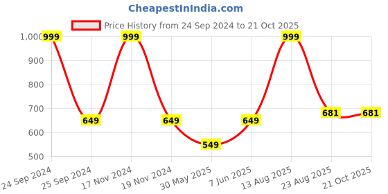 myntra.com SPUNKIES Girls Blue Solid Jeggings spunkies Price History Graph from 24 Sep 2024 to 20 Oct 2025