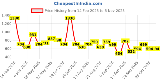 myntra.com SPUNKIES Girls Checked Round Neck Cotton A-Line Mini Dress spunkies Price History Graph from 14 Feb 2025 to 2 Nov 2025