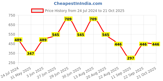 myntra.com SPUNKIES Girls Cotton Ankle-Length Leggings spunkies Price History Graph from 24 Jul 2024 to 21 Oct 2025