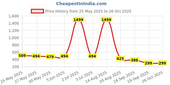 myntra.com SPUNKIES Girls Cotton Leggings spunkies Price History Graph from 25 May 2025 to 25 Oct 2025