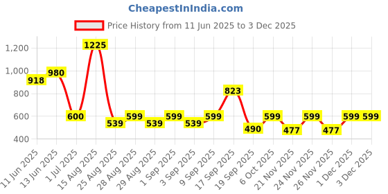 myntra.com SPUNKIES Girls Flutter Sleeve Cotton Dress spunkies Price History Graph from 11 Jun 2025 to 1 Dec 2025