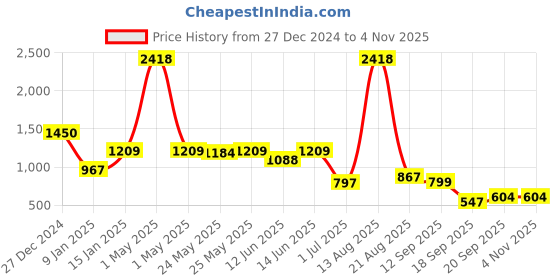 myntra.com SPUNKIES Girls Geometric Printed Hooded Lightweight Cotton Bomber Jacket spunkies Price History Graph from 27 Dec 2024 to 2 Nov 2025