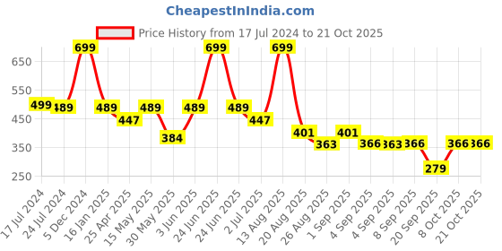myntra.com SPUNKIES Girls Mini-Length Asymmetric Cotton Short Skirts spunkies Price History Graph from 17 Jul 2024 to 20 Oct 2025