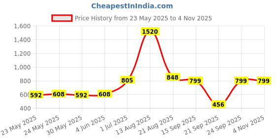 myntra.com SPUNKIES Girls Peter Pan Collar Jacquard Fit & Flare Mini Dress spunkies Price History Graph from 23 May 2025 to 2 Nov 2025