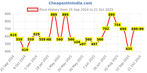myntra.com SPUNKIES Girls Pink Printed Ankle Length Organic Cotton Leggings spunkies Price History Graph from 25 Sep 2024 to 21 Oct 2025