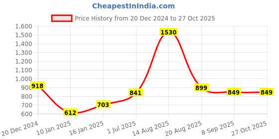 myntra.com SPUNKIES Girls Printed Pullover Sweatshirt spunkies Price History Graph from 20 Dec 2024 to 27 Oct 2025