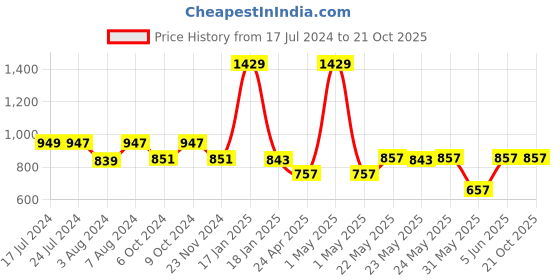 myntra.com SPUNKIES Girls Printed Pure Cotton T-shirt with Shorts spunkies Price History Graph from 17 Jul 2024 to 21 Oct 2025