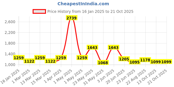 myntra.com SPUNKIES Girls Printed Shirt with Trousers spunkies Price History Graph from 16 Jan 2025 to 21 Oct 2025