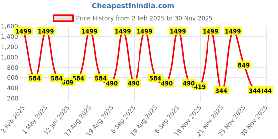 myntra.com SPUNKIES Girls Printed Sweatshirt spunkies Price History Graph from 2 Feb 2025 to 30 Nov 2025