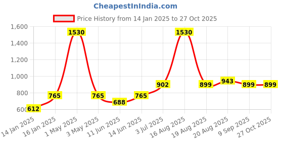 myntra.com SPUNKIES Girls Printed Sweatshirt spunkies Price History Graph from 14 Jan 2025 to 26 Oct 2025