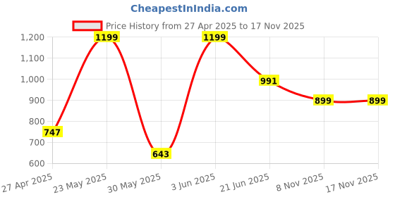 myntra.com SPUNKIES Girls Pure Cotton Side Tie-Ups Smocked Top with Trousers spunkies Price History Graph from 27 Apr 2025 to 17 Nov 2025