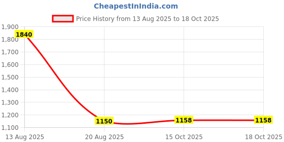 myntra.com SPUNKIES Girls Regular Pure Cotton A-Line Kurti with Palazzos spunkies Price History Graph from 13 Aug 2025 to 15 Oct 2025