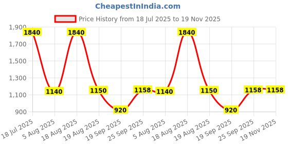 myntra.com SPUNKIES Girls Regular Pure Cotton A-Line Kurti with Palazzos spunkies Price History Graph from 18 Jul 2025 to 19 Nov 2025