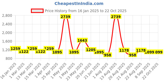 myntra.com SPUNKIES Girls T-shirt and Shirt with Capris spunkies Price History Graph from 16 Jan 2025 to 21 Oct 2025
