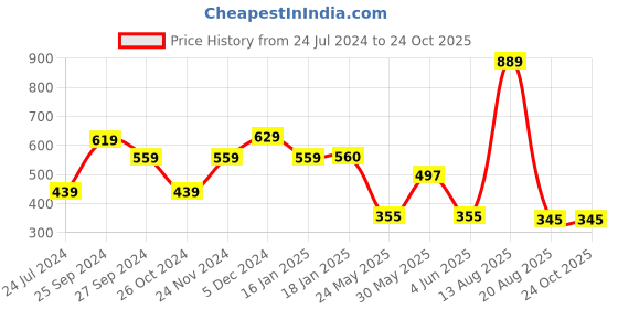 myntra.com SPUNKIES Girls Typography Printed Cotton T-shirt spunkies Price History Graph from 24 Jul 2024 to 24 Oct 2025