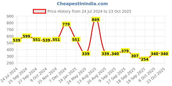 myntra.com SPUNKIES Girls Yellow Organic cotton Antimicrobial Shorts spunkies Price History Graph from 24 Jul 2024 to 22 Oct 2025