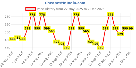 myntra.com SPUNKIES Infant Blue Stripe Cotton Round Neck Romper spunkies Price History Graph from 22 May 2025 to 2 Dec 2025