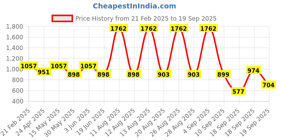 myntra.com SPUNKIES Infant Brown Sherpa Bear Romper With Ear spunkies Price History Graph from 21 Feb 2025 to 19 Sep 2025
