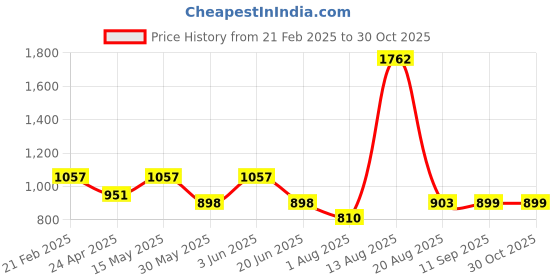myntra.com SPUNKIES Infant Sherpa Paw Print Hooded Romper - Ultra-Soft & Cozy Winter Outfit spunkies Price History Graph from 21 Feb 2025 to 30 Oct 2025