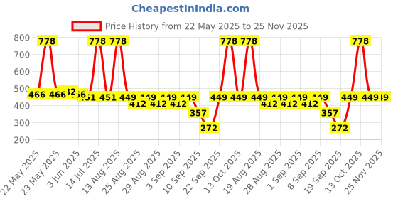 myntra.com SPUNKIES Infant Stripe Cotton Round Neck Bodysuit spunkies Price History Graph from 22 May 2025 to 24 Nov 2025